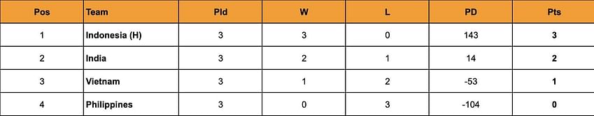 Badminton Asia Junior Championships 2024 Points Table: Updated Standings after June 30