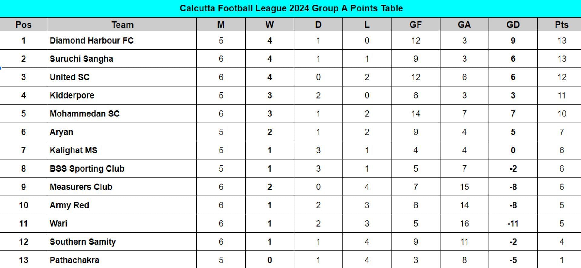 Calcutta Football League 2024 Group A Points Table Updated on July 20