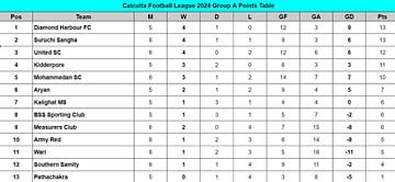 Calcutta Football League 2024 Points Table: Updated standings on July 20