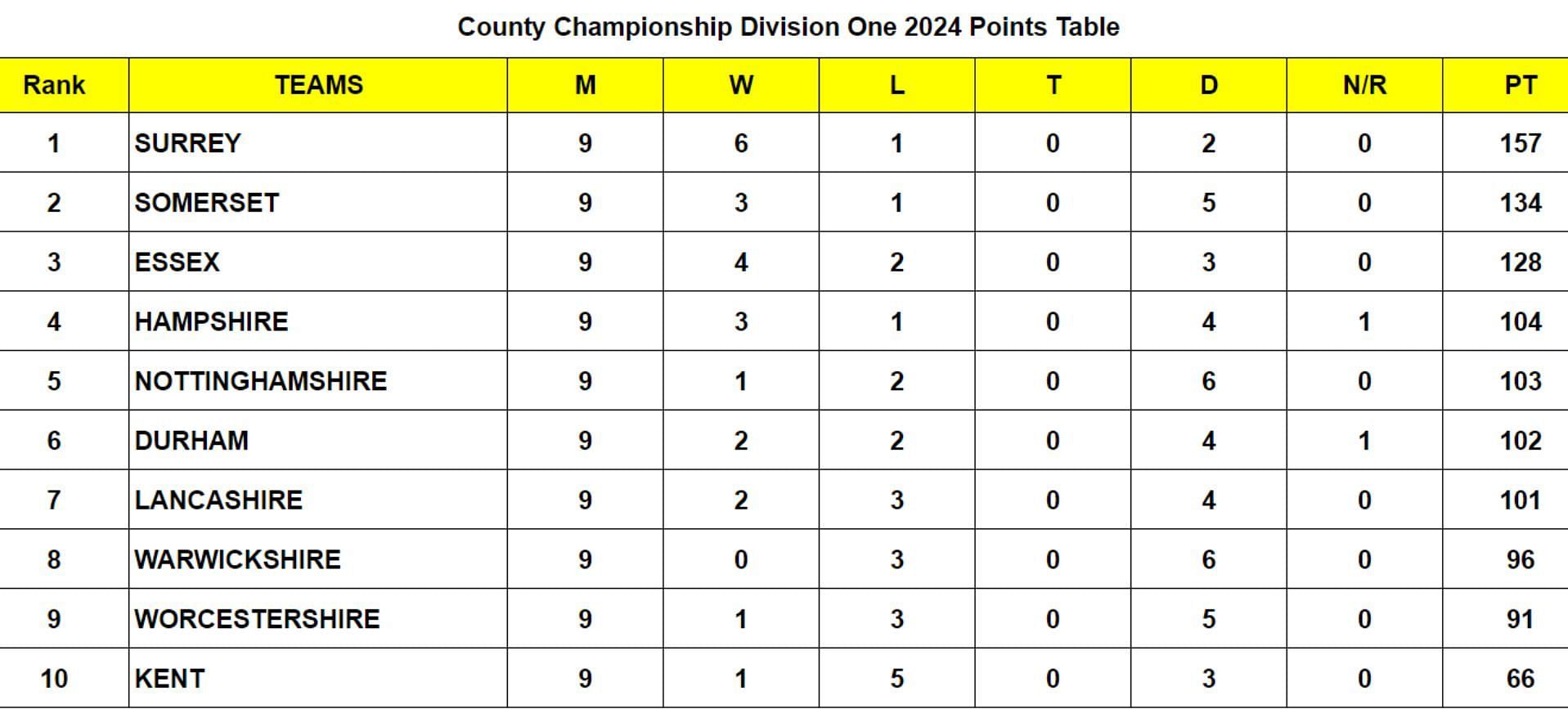 County Championship Division One 2024 Points Table