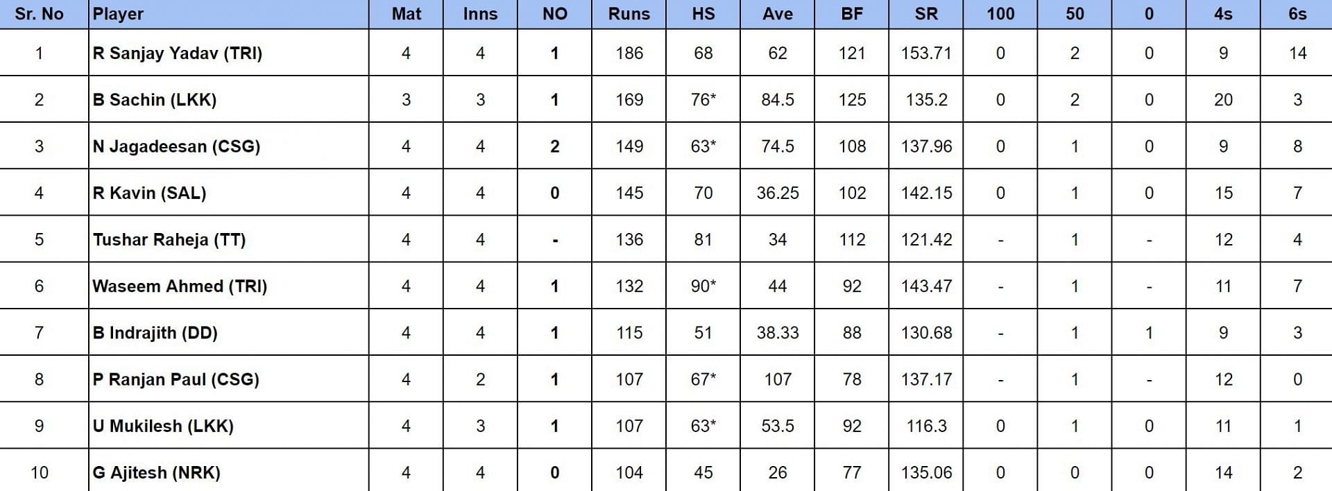 TNPL 2024 Most Runs                       