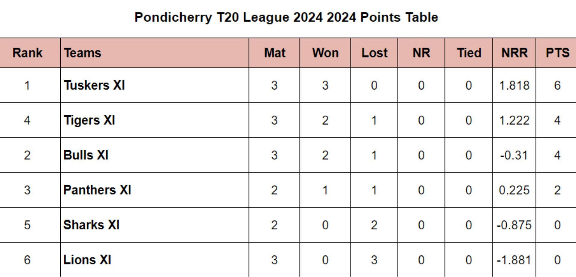 Pondicherry T20 League 2024 Points Table Updated after Lions XI vs Tigers XI, Match 8