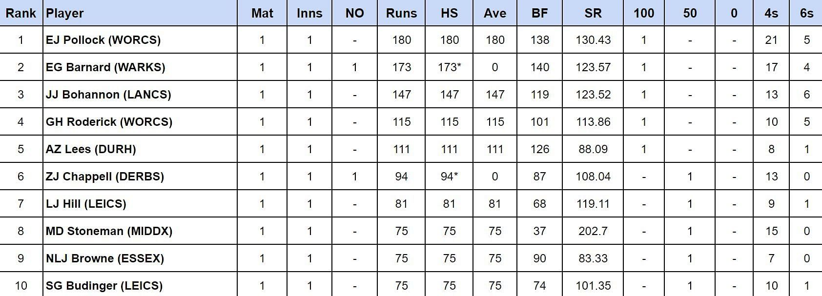 Royal London One Day Cup 2024 Most Runs