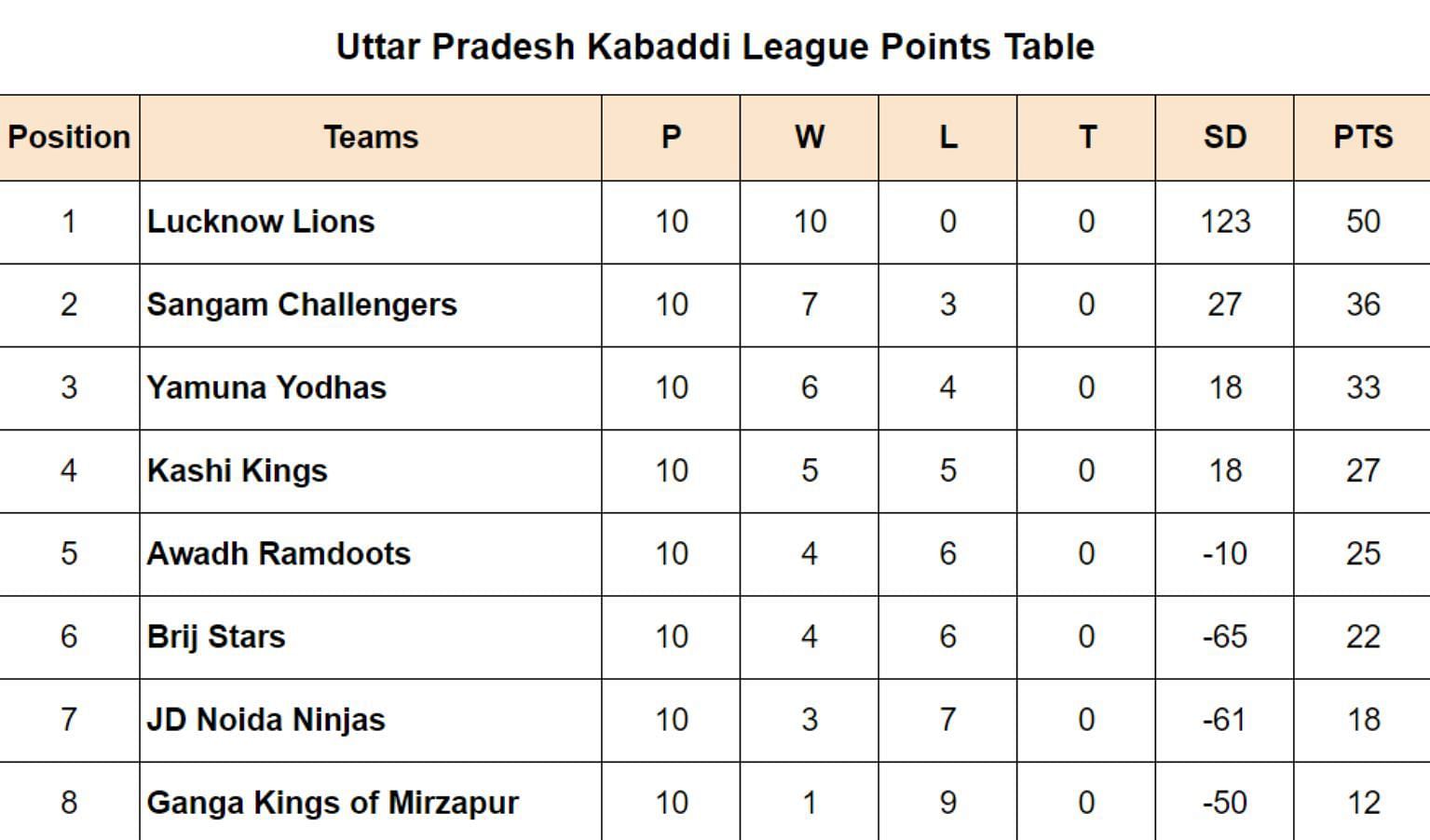 Uttar Pradesh Kabaddi League Points Table after Match 40