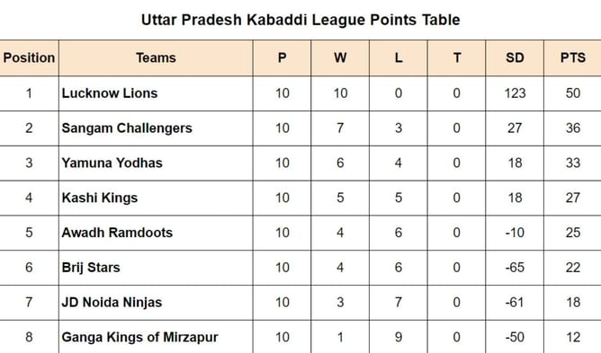 Uttar Pradesh Kabaddi League Points Table: Updated UPKL 2024 standings after Noida Ninjas vs Yamuna Yodhas, Match 40