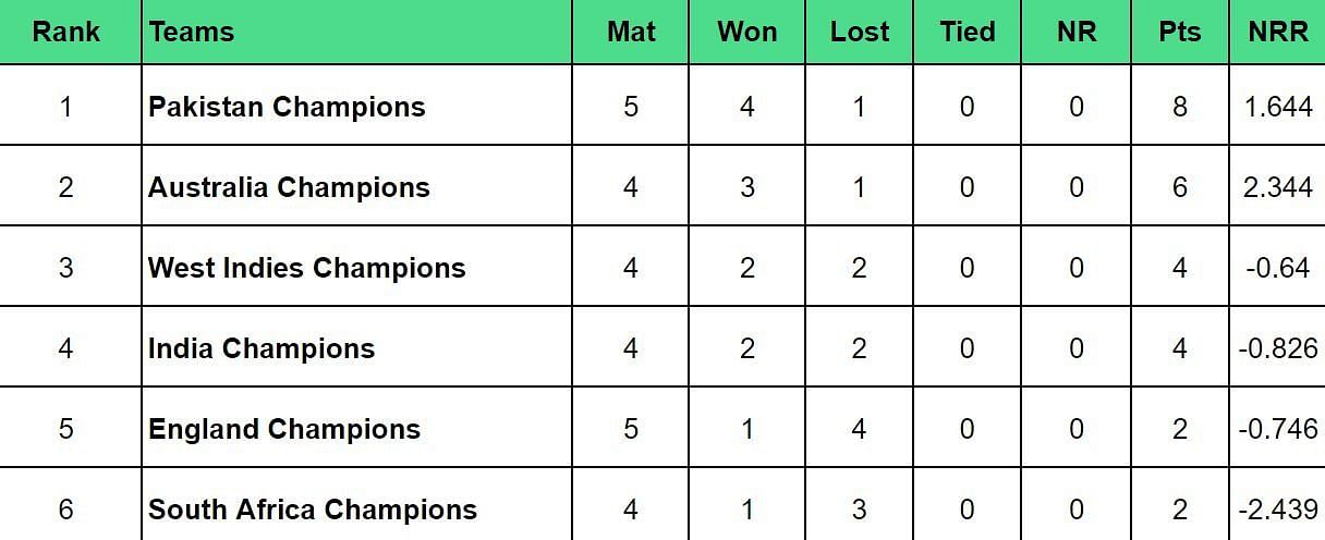 World Championship of Legends 2024 Points Table