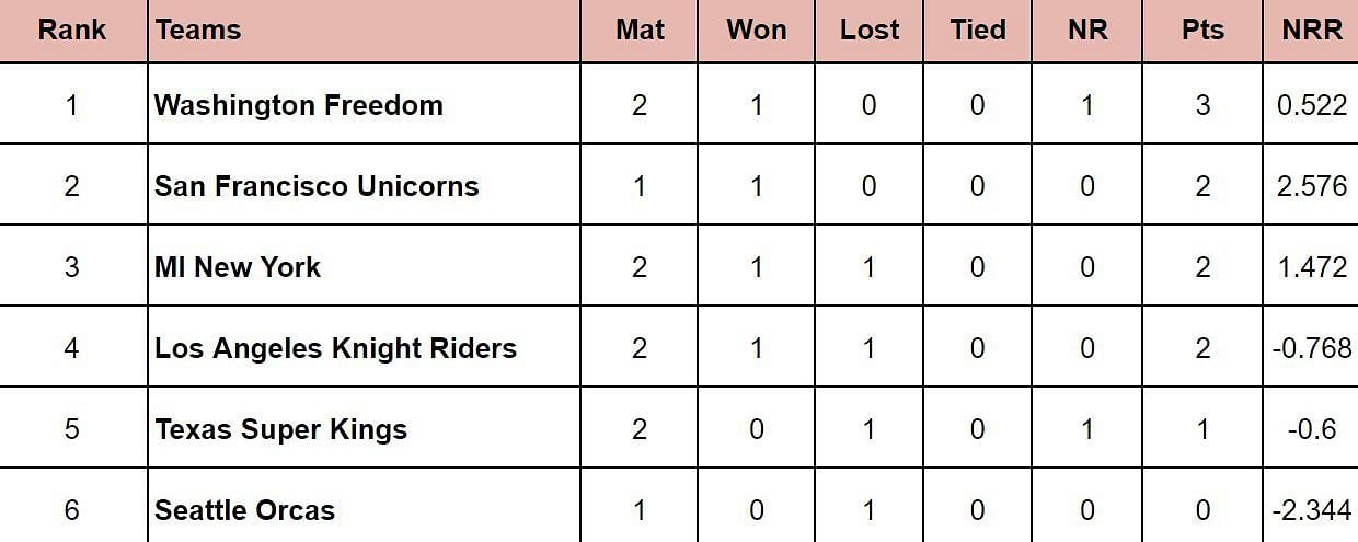 MLC 2024 Points Table: Updated