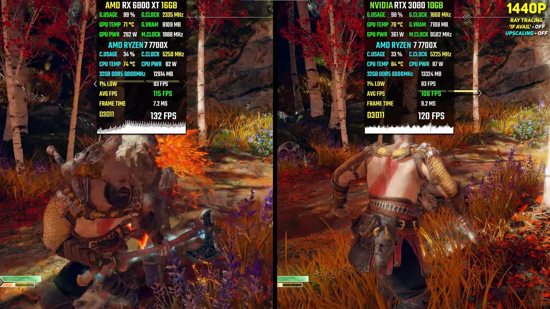 Nvidia RTX 3080 and AMD Radeon RX 6800 XT in God of War (Image via GPU Tester/YouTube)