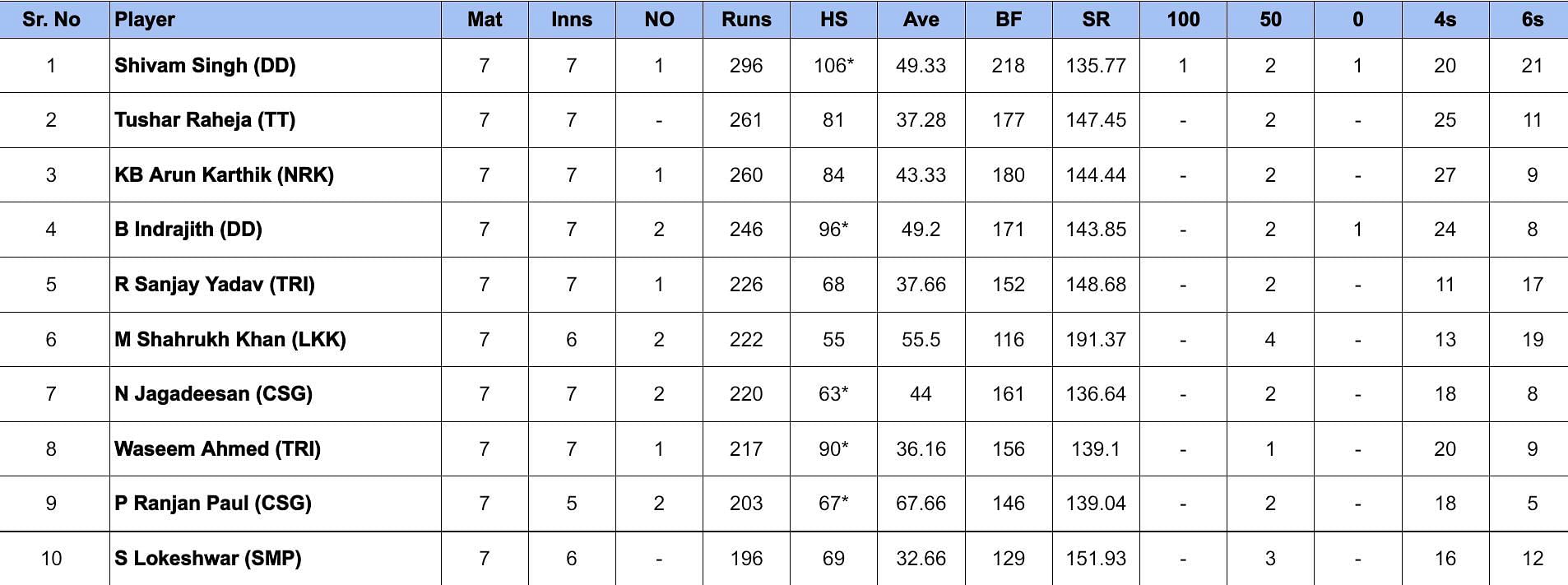 TNPL 2024 Most Runs             