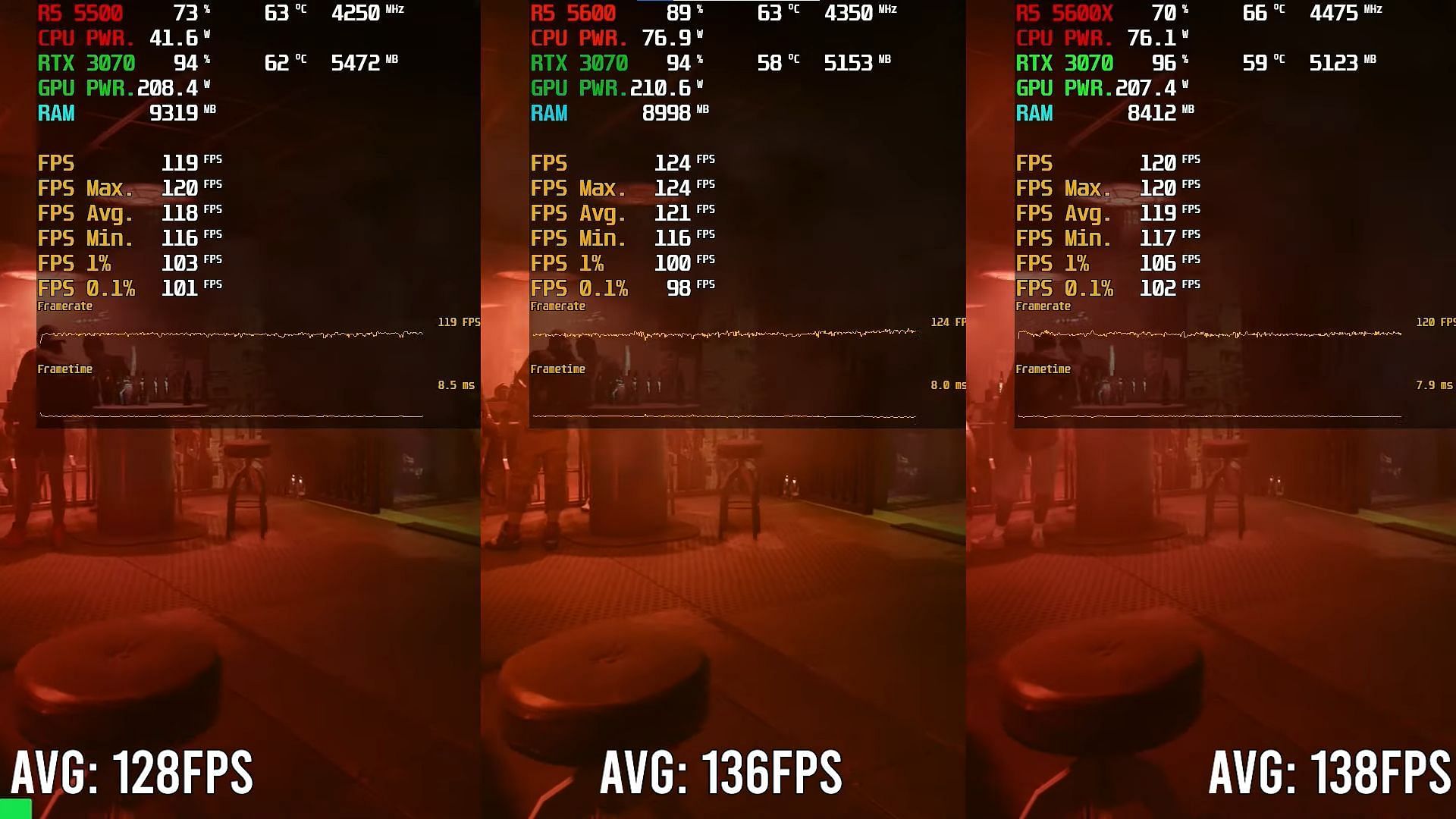 The AMD Ryzen 5 5600 and 5500 when playing Cyberpunk 2077 (Image via Hardware Tested/YouTube)