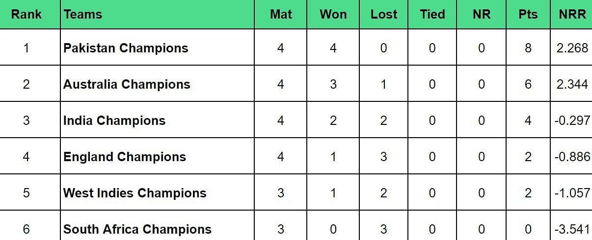 World Championship of Legends 2024 Points Table