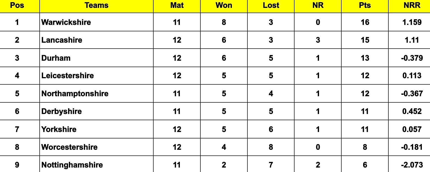 Vitality Blast 2024 Points Table