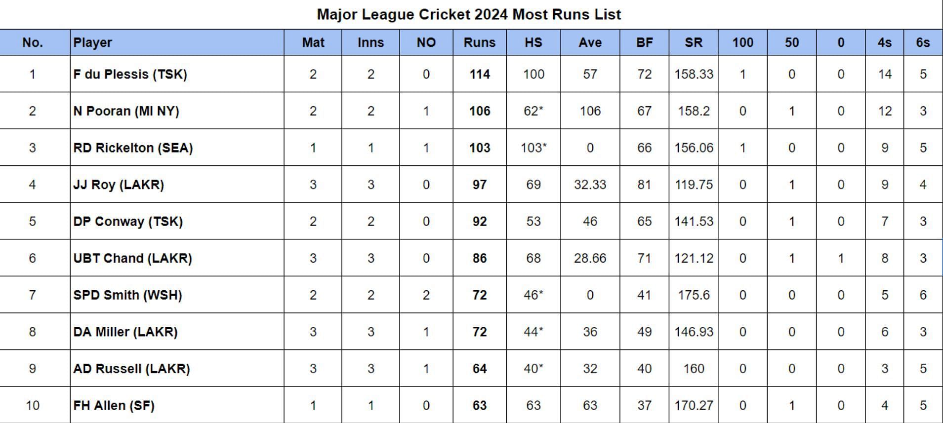 Major League Cricket 2024 Most Runs List