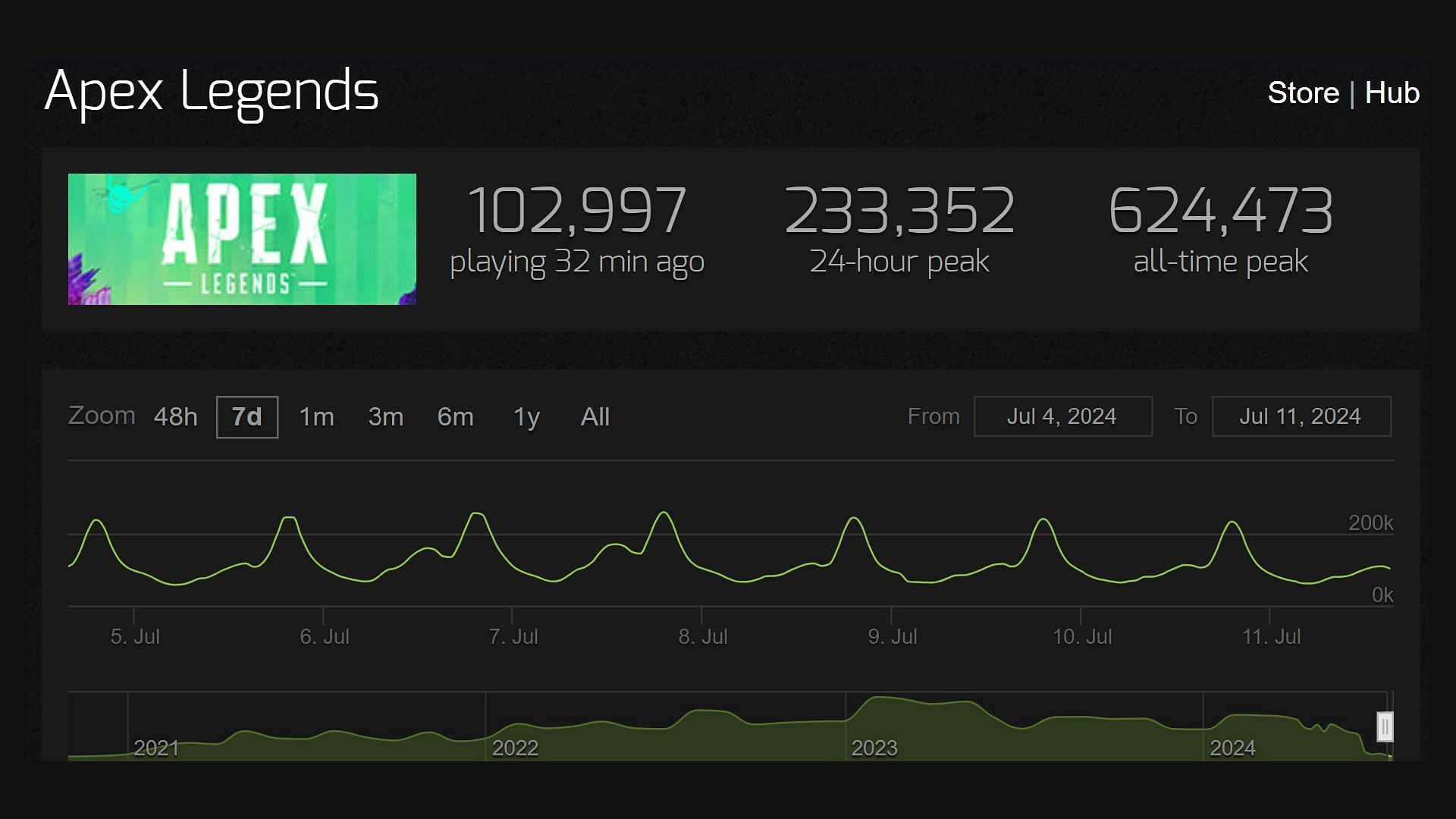 Apex Legends player count on Steam (Image via SteamCharts)