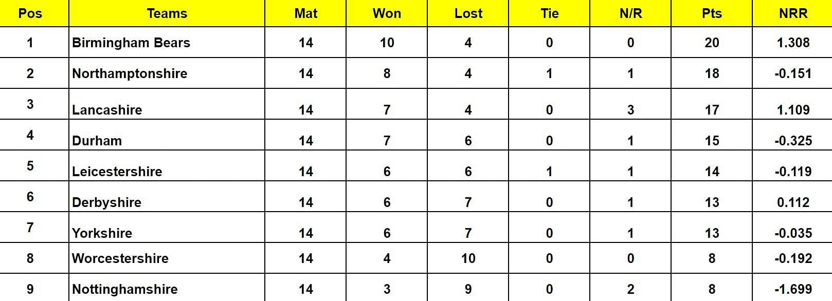 Vitality T20 Blast 2024 Points Table