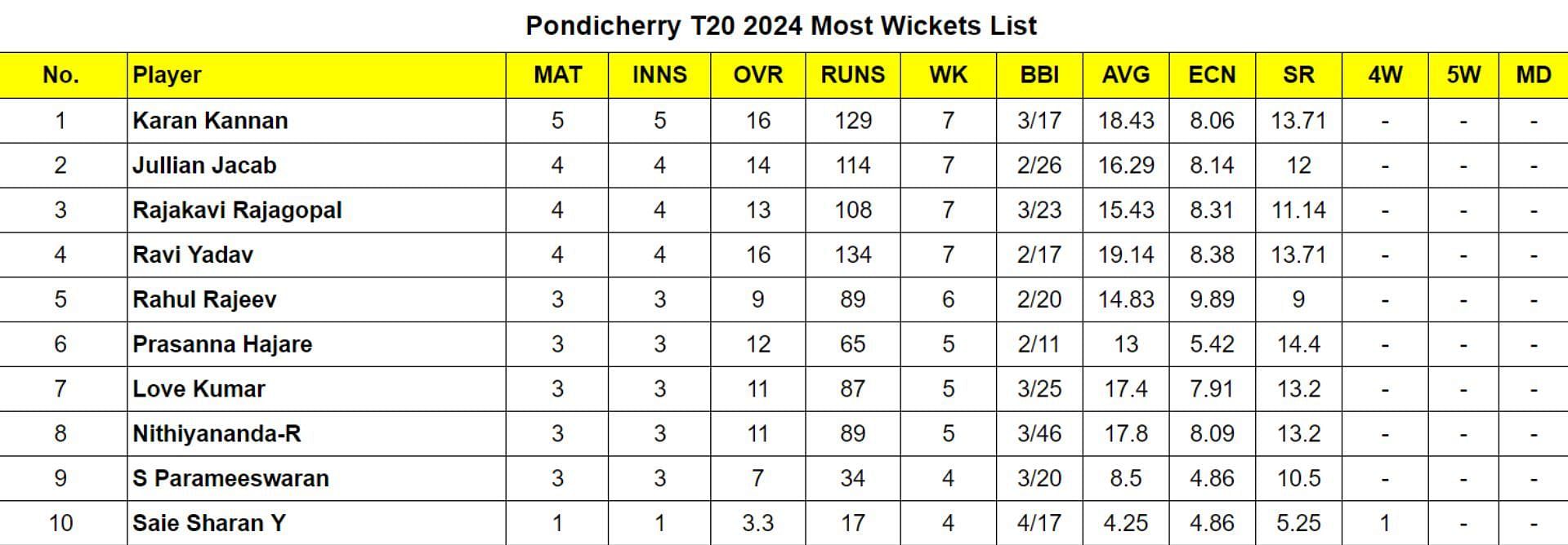 Pondicherry T20 2024 Most Wickets List