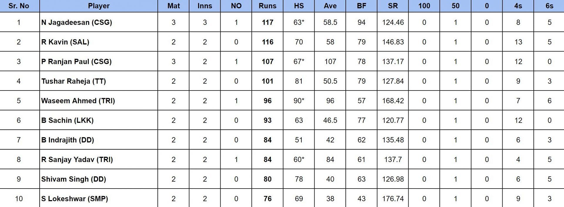 TNPL 2024 Most Runs                       