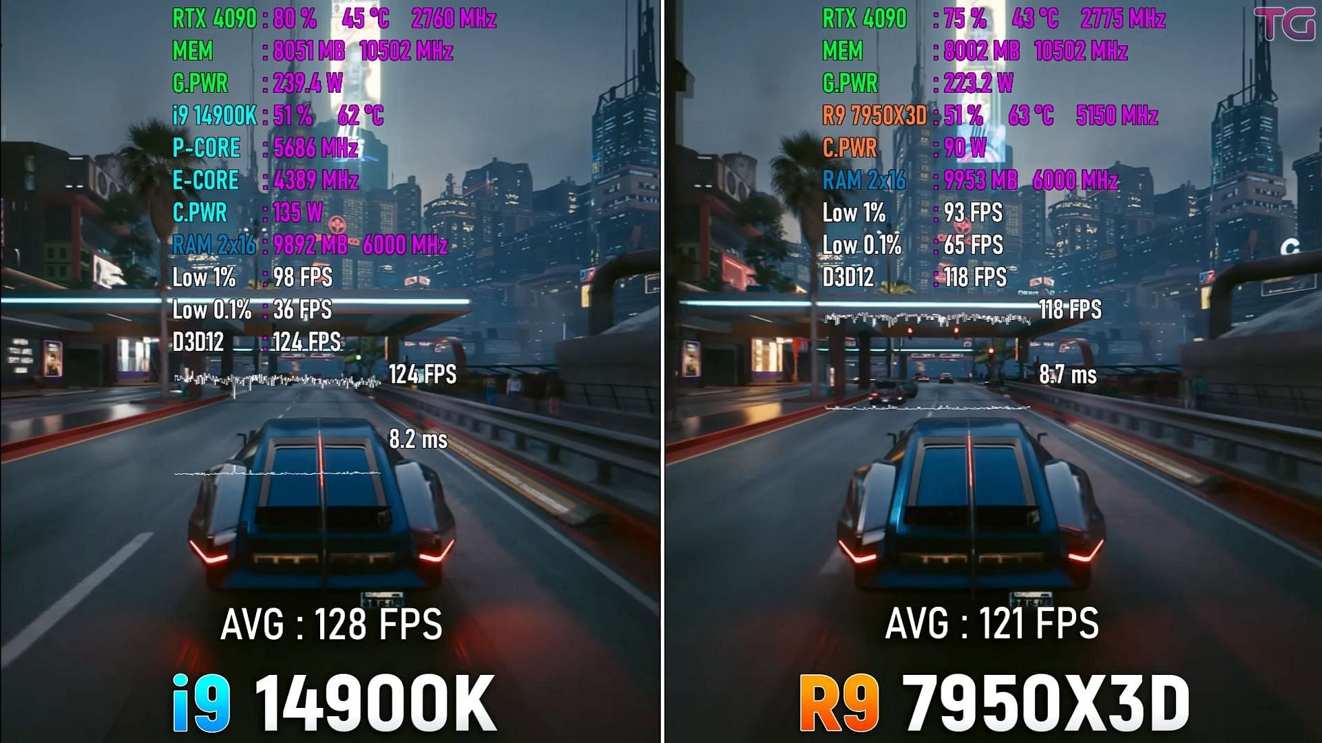 Ryzen 9 7850X3D vs Ryzen 9 9950X in Cyberpunk 2077 (Image via @Testing Games/YouTube)