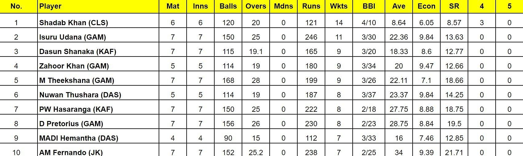 LPL 2024 Most Wickets          