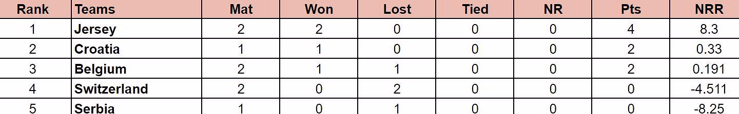 ICC T20 World Cup Sub Regional Europe Qualifier B 2024 Points Table
