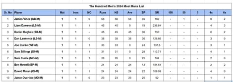 The Hundred Men’s 2024: Most Runs and Most Wickets after Manchester Originals vs Welsh Fire (Updated) ft. Joe Clarke and David Willey