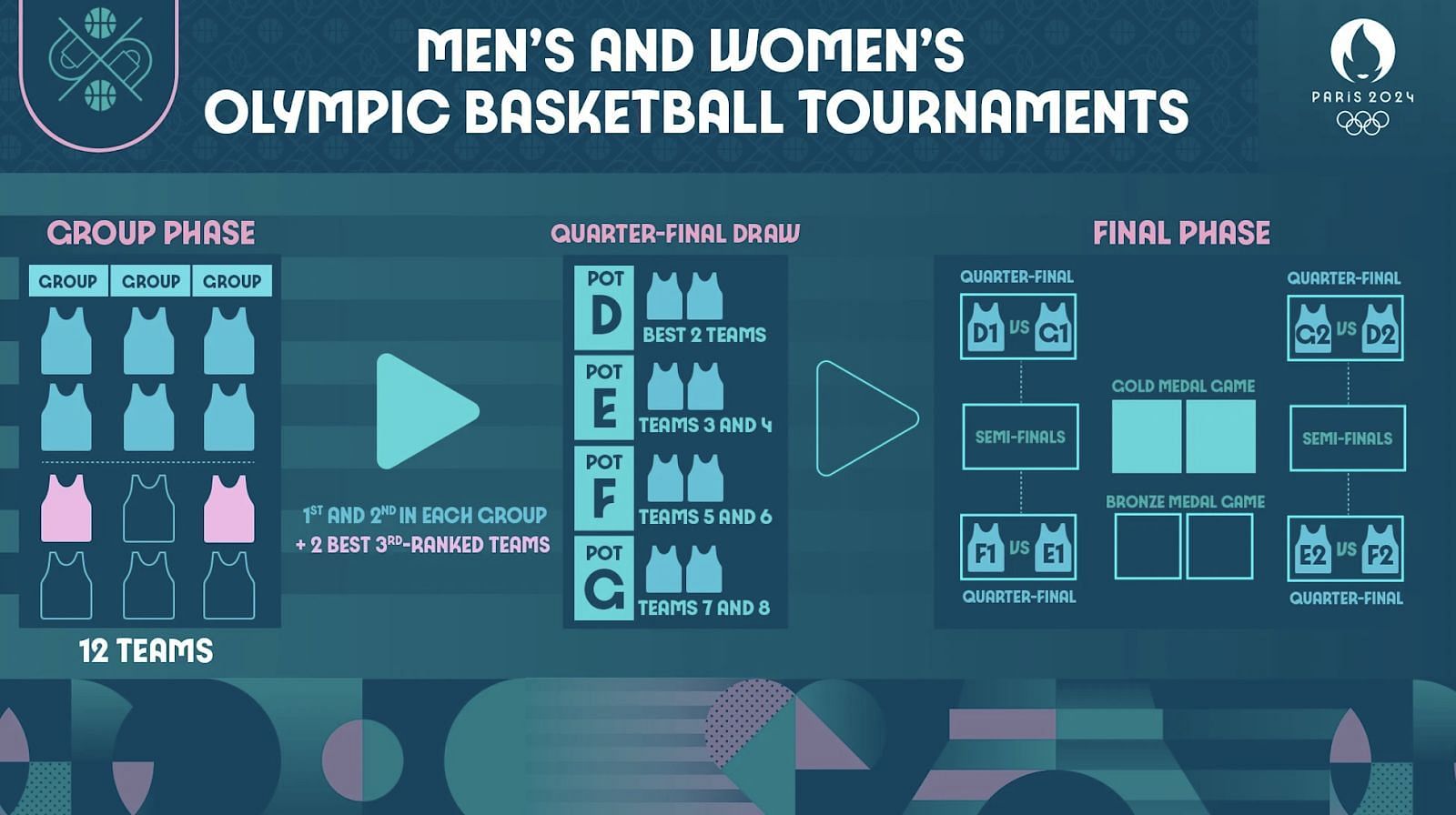 What is the format for the Paris basketball tournament?