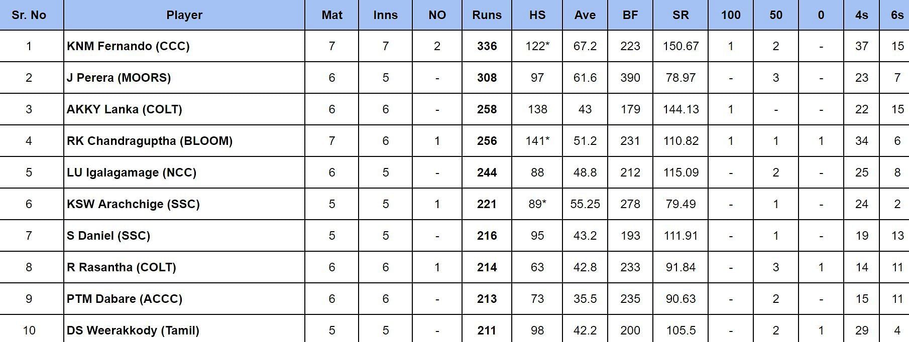 Major Clubs Limited Over Tournament 2024: Most runs