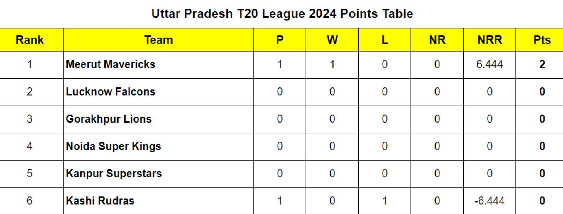 Uttar Pradesh T20 League 2024 Points Table