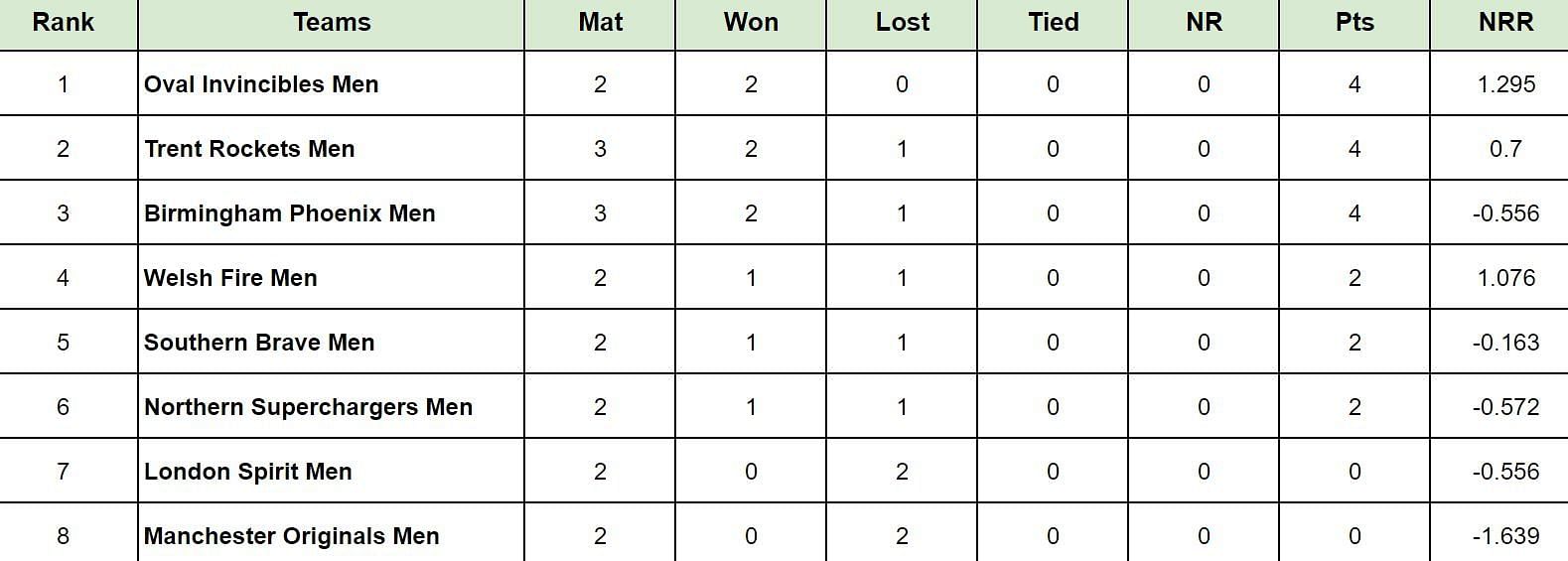 The Hundred Men&rsquo;s 2024 Points Table