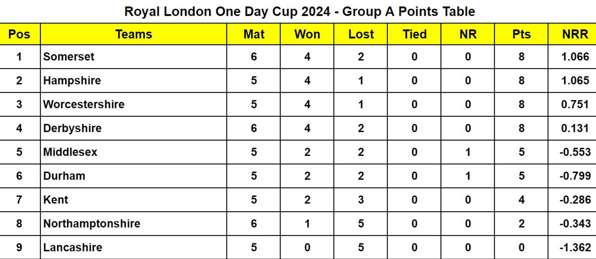 Royal London One Day Cup 2024 - Group A Points Table