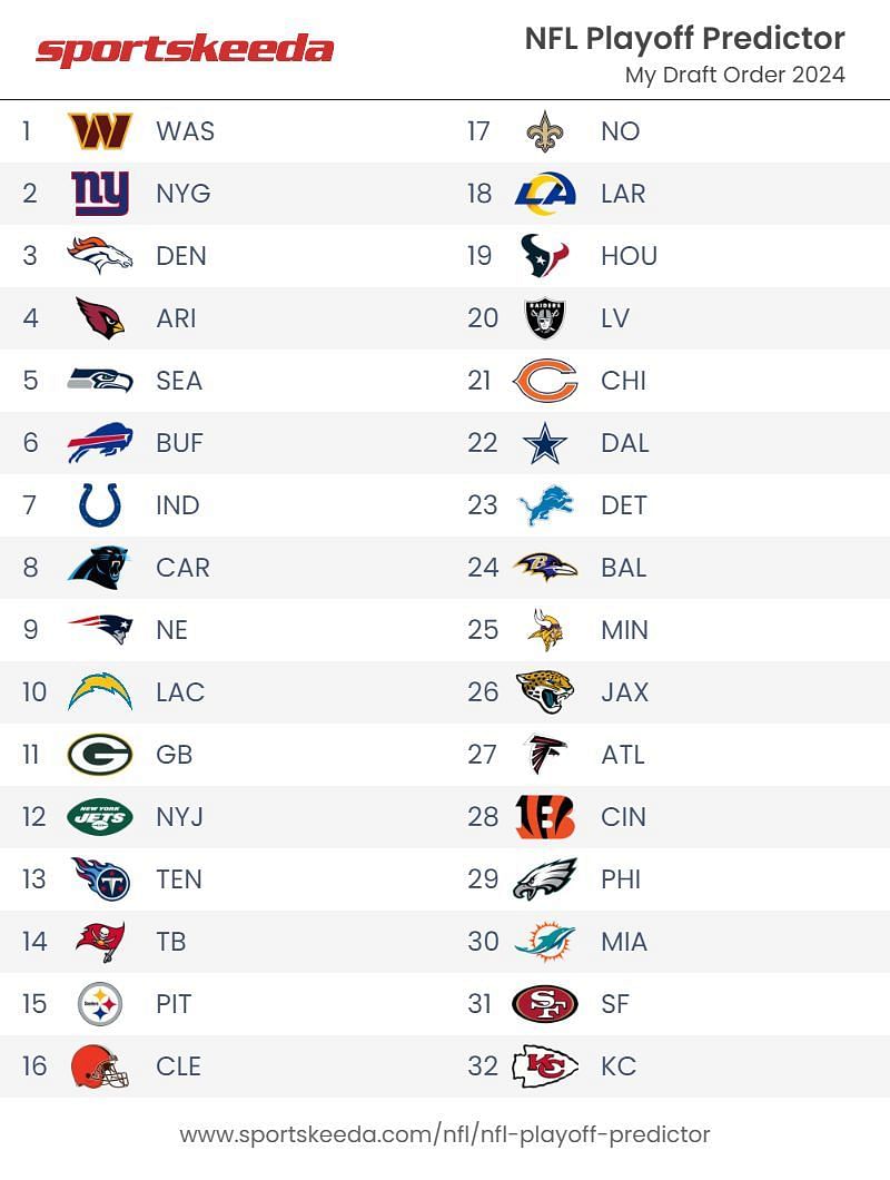 2025 NFL Draft order prediction