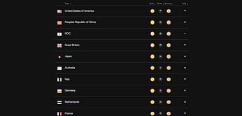 Tokyo 2020 Olympics Medal Tally: Where did the nations finish in the previous edition of the Olympic Games?