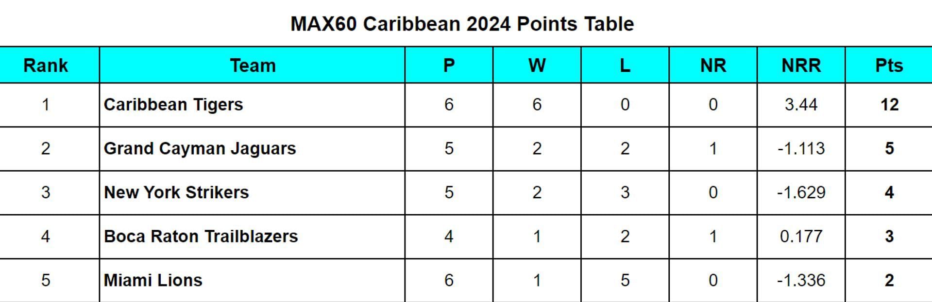 Max60 Caribbean 2024 Points Table Updated after Match 13