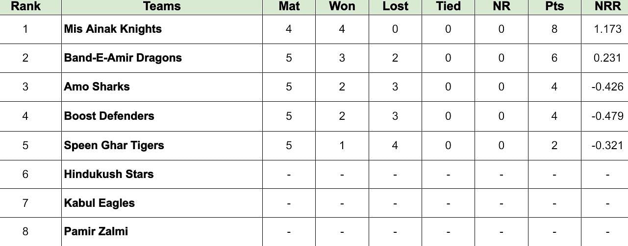 Shpageeza Cricket League 2024 Points Table