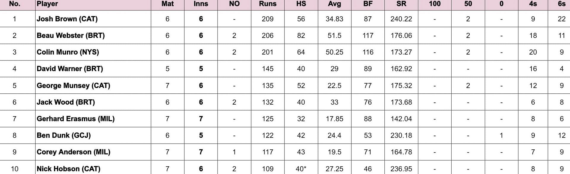 Max60 Caribbean 2024 Most Runs