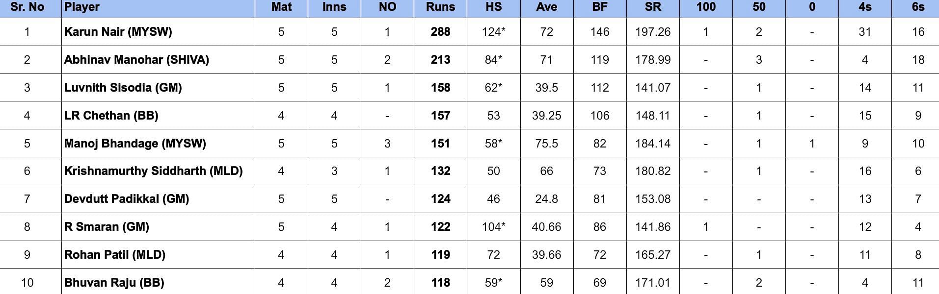 Maharaja Trophy 2024 Most Runs