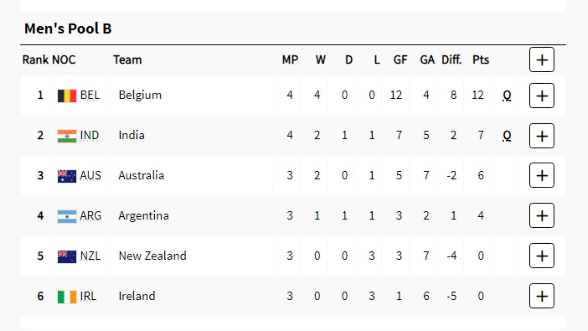 Paris Olympics 2024 Hockey Pool B Points Table Paris Olympics 2024