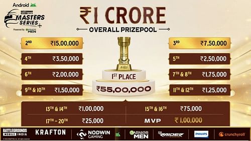 Prize pool distribution of Masters Series (Image via YouTube/Nodwin Gaming)