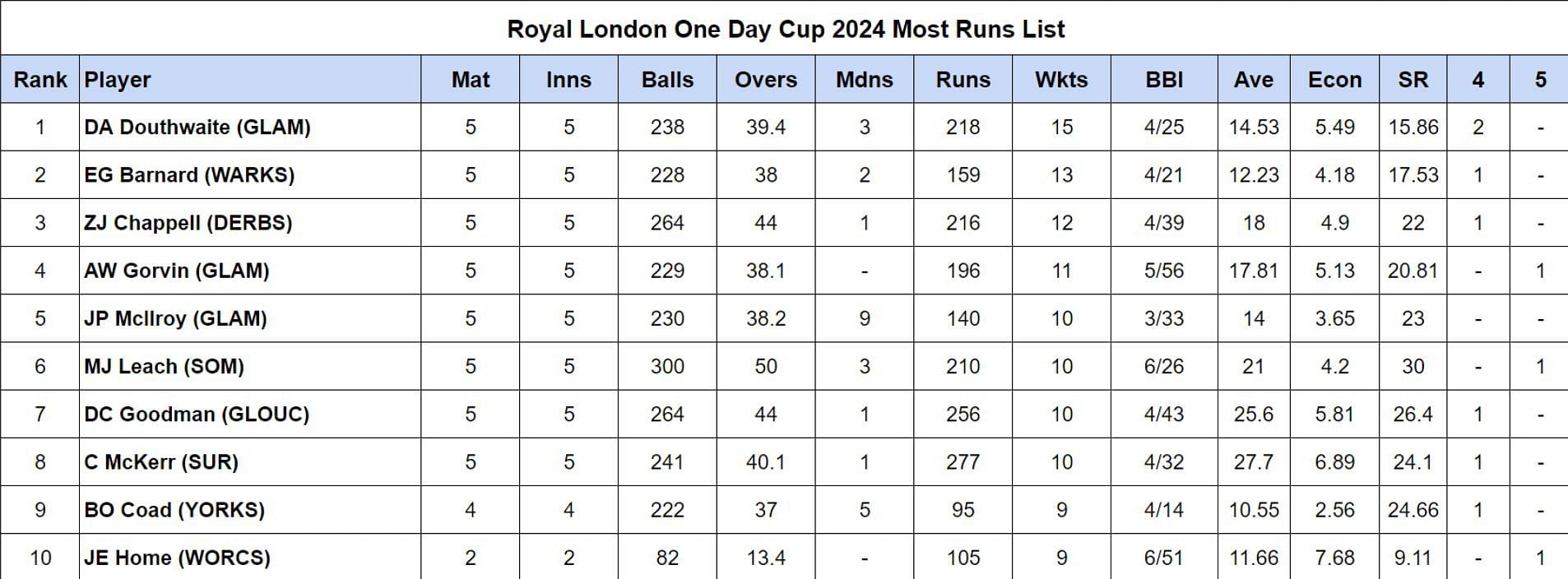 Royal London One Day Cup 2024 Most Runs List