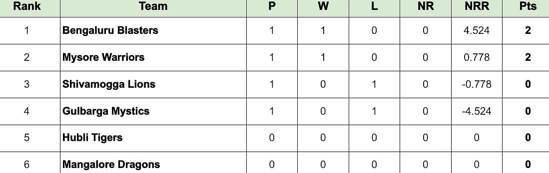 Maharaja Trophy T20 2024 Points Table