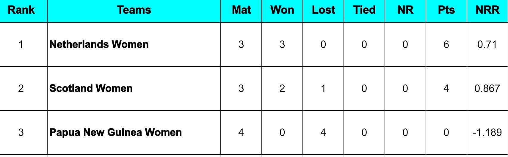 Women&rsquo;s Tri-Series 2024 Points Table