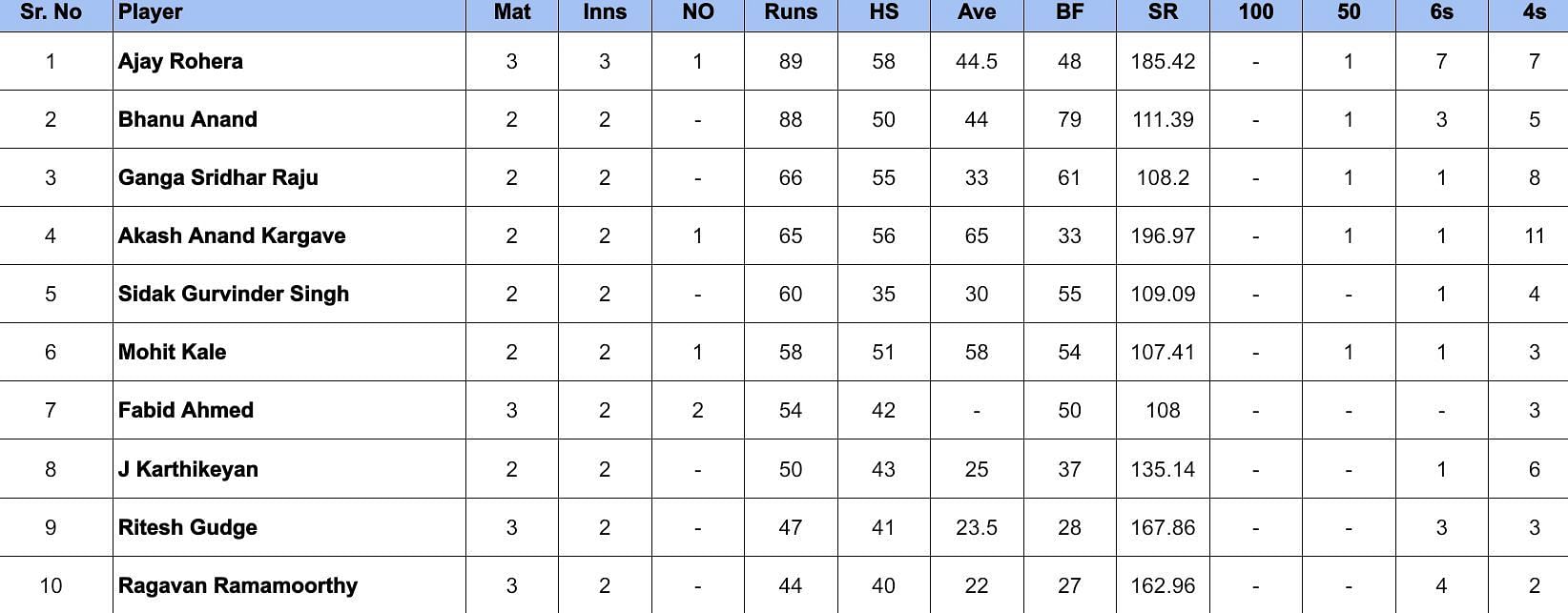 Pondicherry Premier League 2024 Most Runs