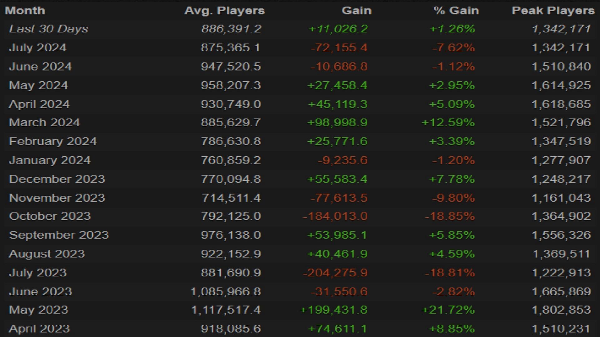 CS2 player count in recent months (Image via Steamcharts)