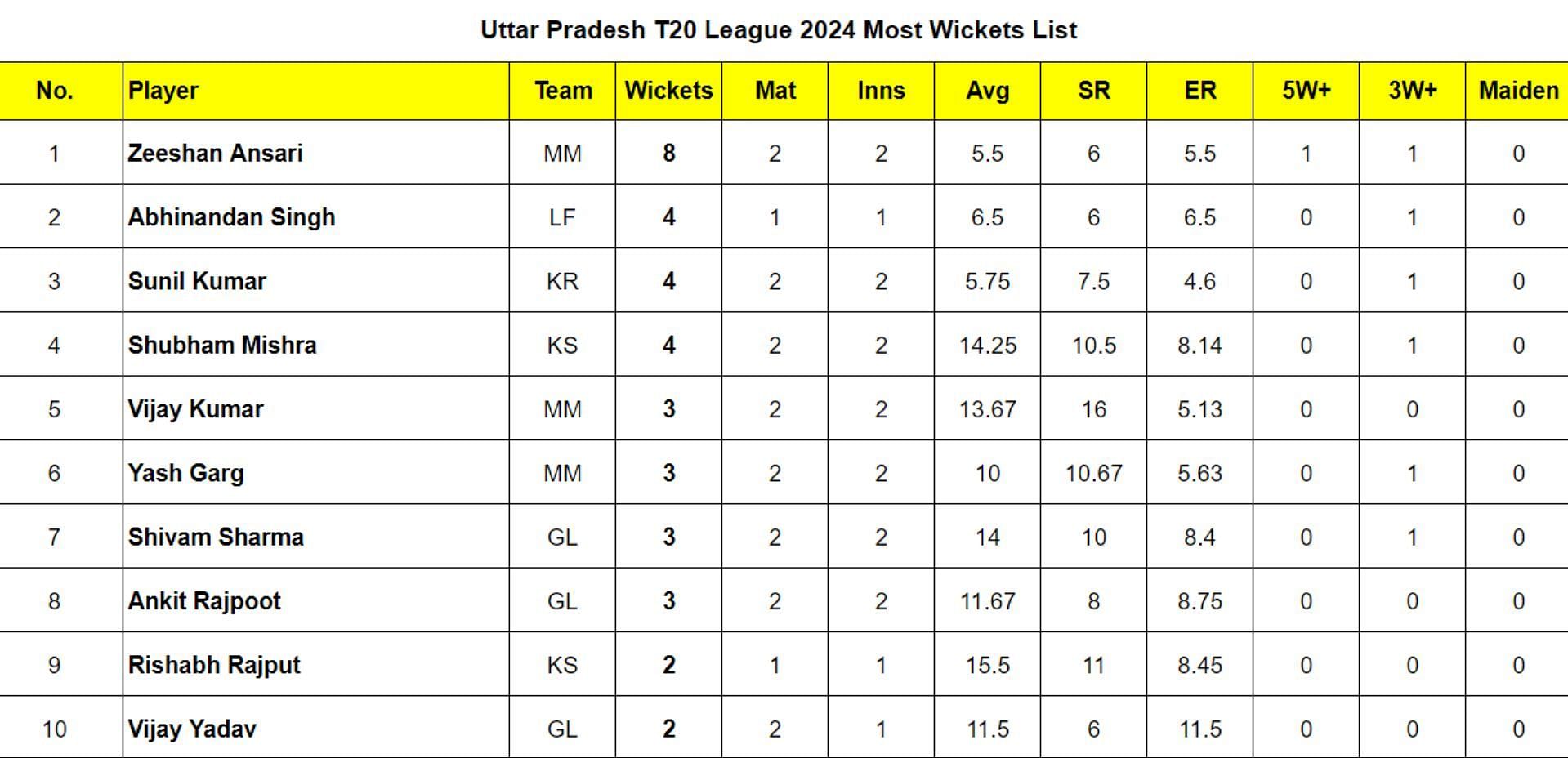 Uttar Pradesh T20 League 2024 Most Wickets List