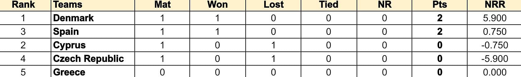 ICC T20 World Cup Sub Regional Europe Qualifier C 2024 Points Table