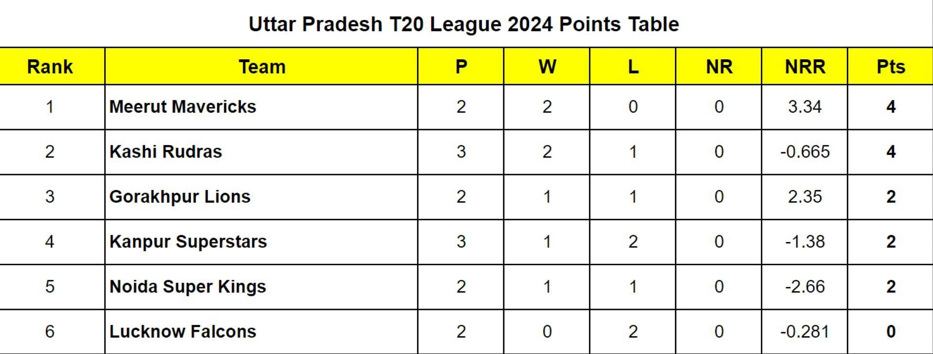 UP T20 League 2024 Points Table Updated after Kashi Rudras vs Kanpur Superstars, Match 7