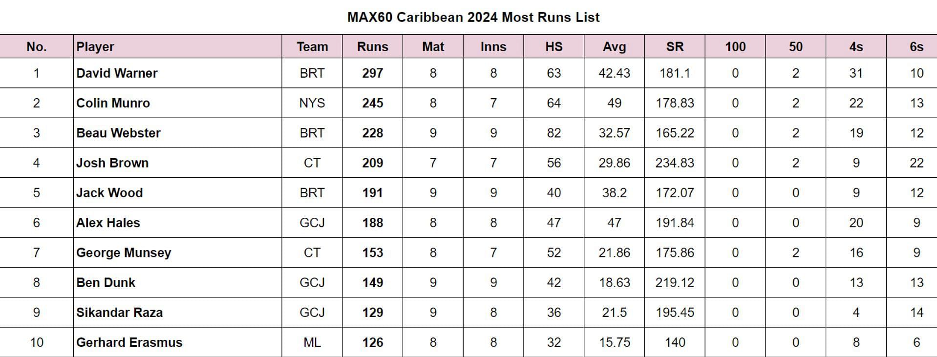 MAX60 Caribbean 2024 Most Runs List
