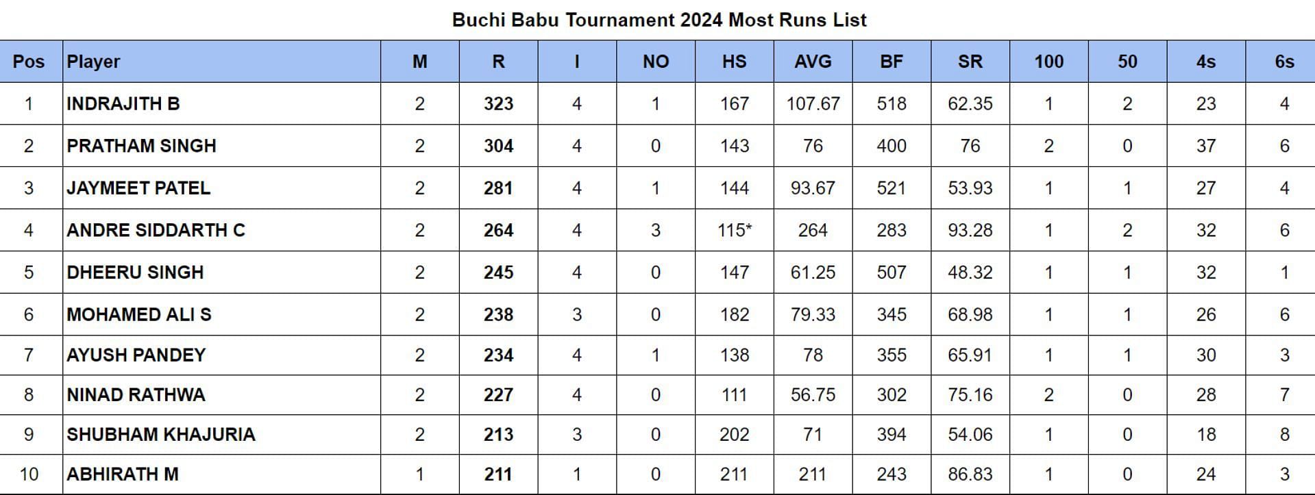 Buchi Babu Tournament 2024 Most Runs List