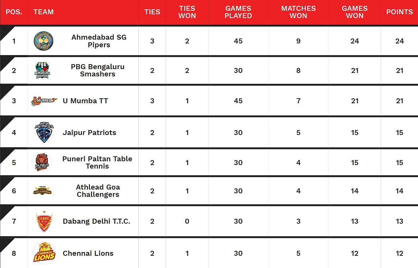 Ultimate Table Tennis 2024 Points Table Updated after U Mumba TT vs Ahmedabad SG Pipers, Match 9