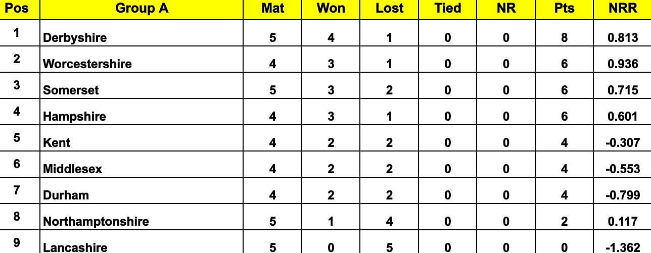 Royal London One Day Cup 2024 Points Table